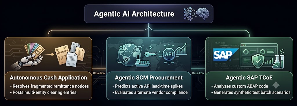 The New Enterprise Frontier: Agentic AI in Finance, SCM, and SAP TCoE